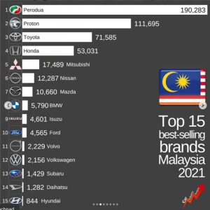 2021 Malaysia sales report