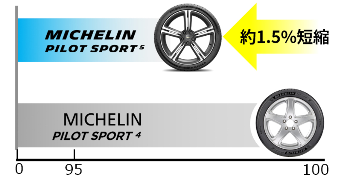 Michelin Pilot Sport 5 