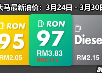 大马最新油价出炉：RON97 终于降价了！1 Litre“只需 RM3.83”，车友们今晚敢敢 Lap 油！