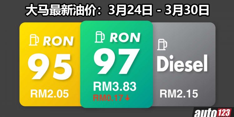 大马最新油价出炉：RON97 终于降价了！1 Litre“只需 RM3.83”，车友们今晚敢敢 Lap 油！