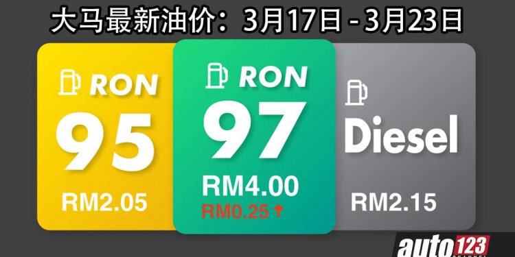 大马最新油价出炉:RON97 再涨价,1 Litre 要 RM4.00!今天不是暴富,是被吓爆!